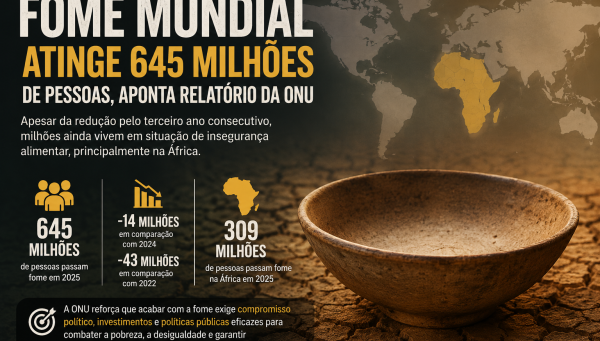 Fome mundial atinge 645 milhões de pessoas, aponta relatório da ONU